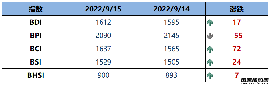 BDI指數周四上升17點至1612點