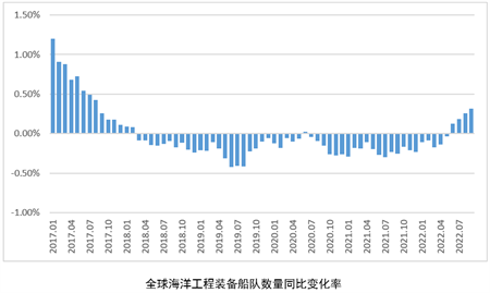 信號愈加清晰，海工市場的拐點來了么？