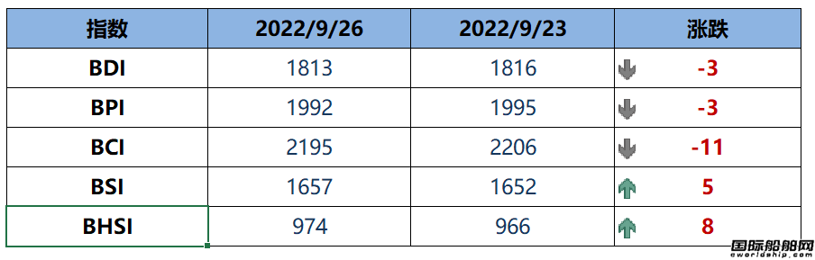 BDI指數周一下跌3點至1813點