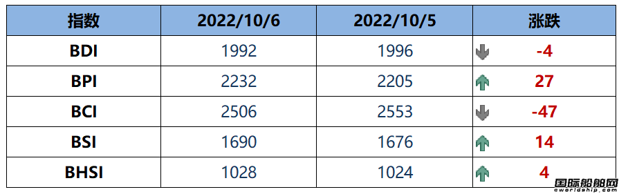 BDI指數周四下跌4點至1992點
