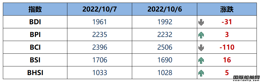 BDI指數周五下跌31點至1961點