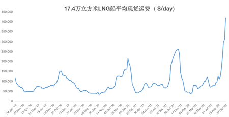 LNG船市場有多火爆？日租金40萬美元仍可獲利上億美元