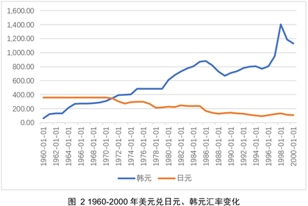 近期外匯市場走勢及其對主要造船國競爭力的影響