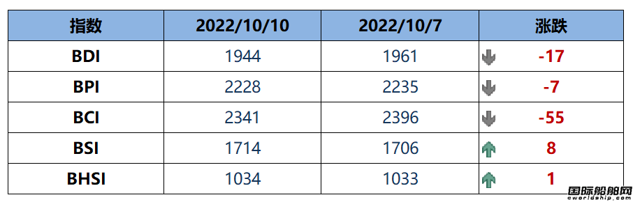BDI指數周一下跌17點至1944點