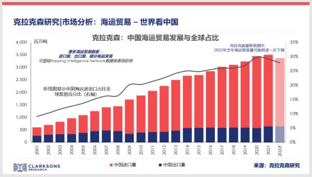 克拉克森研究：海運貿易，世界還看中國