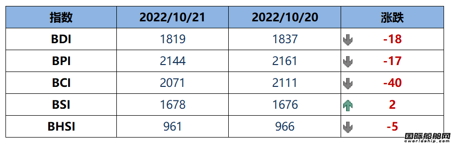 BDI指數上周五下跌18點至1819點