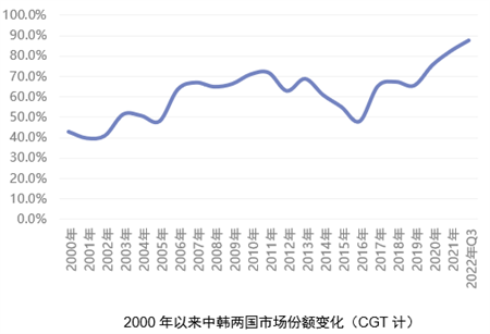2022年第三季度世界新造船市場評論