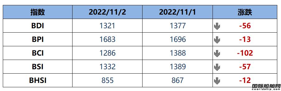 BDI指數周三下跌56點至1321點