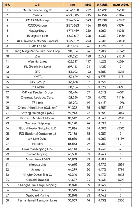 全球班輪公司運力百強最新排名（2022年11月）