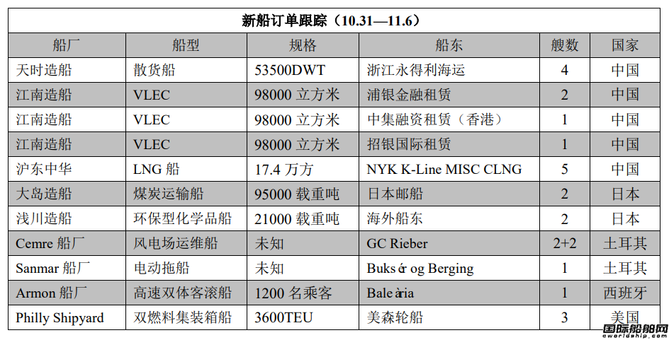 新船訂單跟蹤（10.31—11.6）