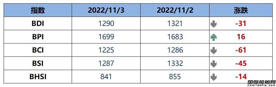 BDI指數周四下跌31點至1290點