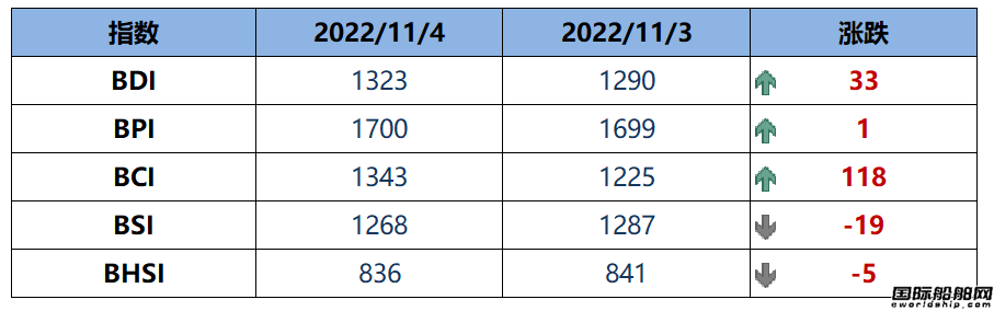 BDI指數上周五上升33點至1323點