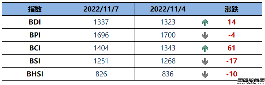 BDI指數周一上升14點至1337點