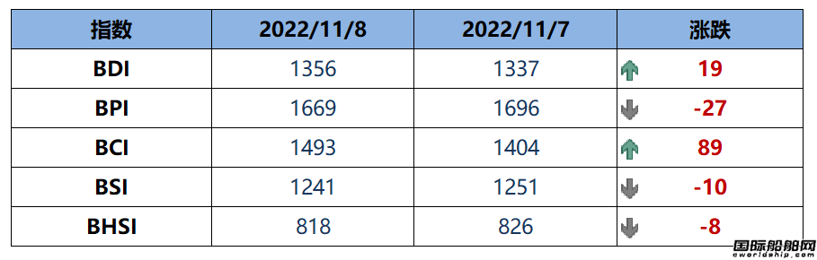 BDI指數周二上升19點至1356點
