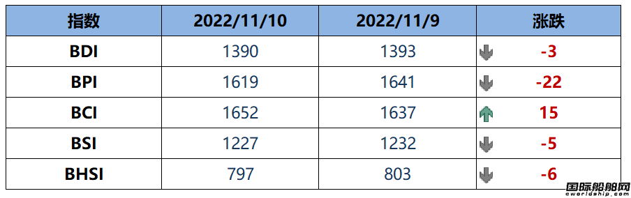 BDI指數周四下跌3點至1390點