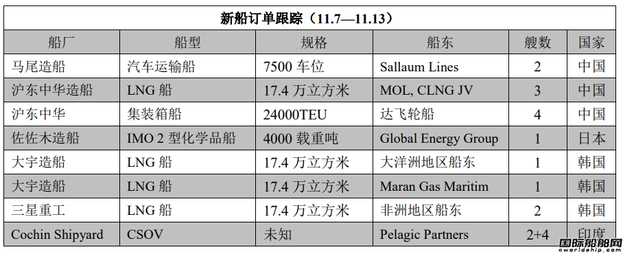 新船訂單跟蹤（11.7—11.13）