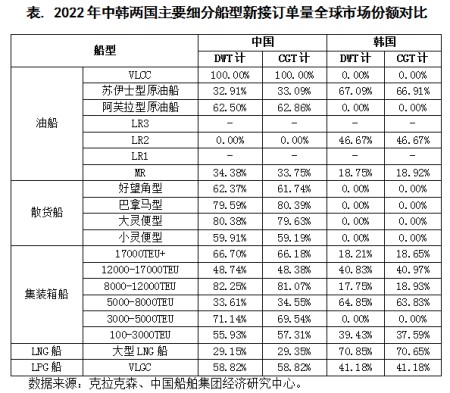 中國船廠在哪些細分船型上還未趕超韓國？