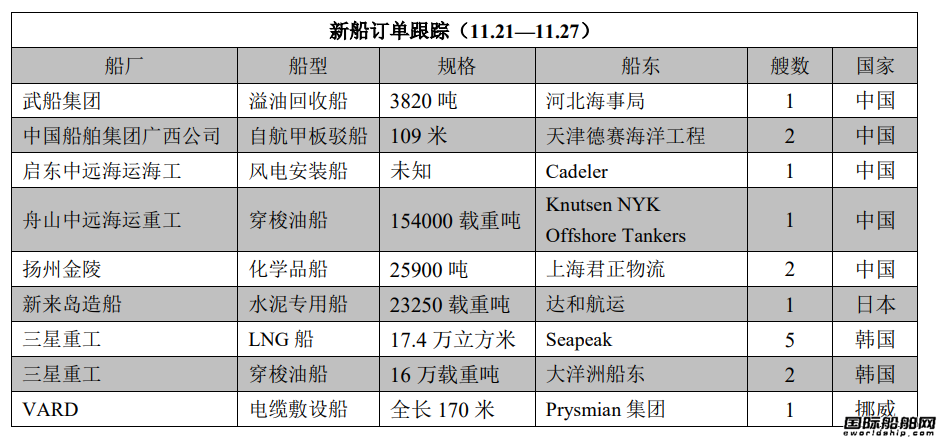 新船訂單跟蹤（11.21—11.27）