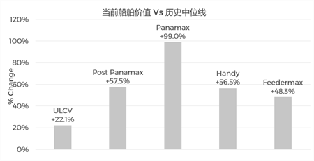 主流船型船價漲跌不一，集裝箱船大跌油輪節節攀升