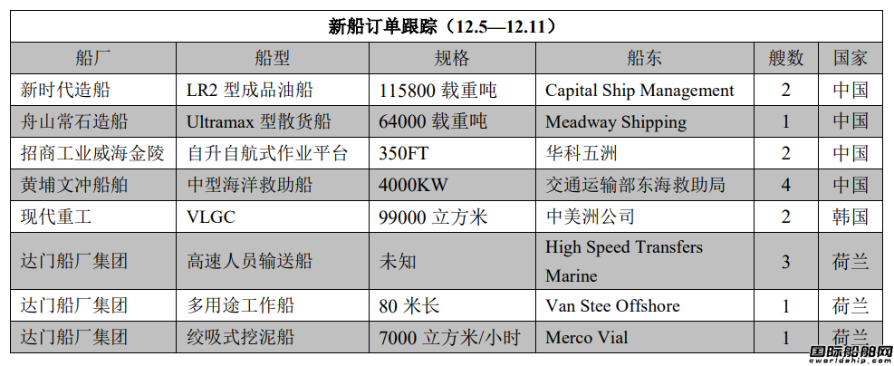 新船訂單跟蹤（12.5—12.11）