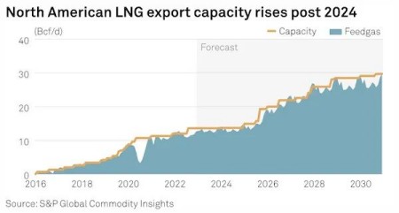 全球LNG供應緊張，2023年或將面臨極度波動