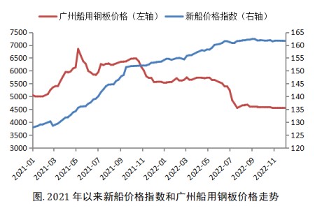 強弩之末？新造船價格漲勢不再！