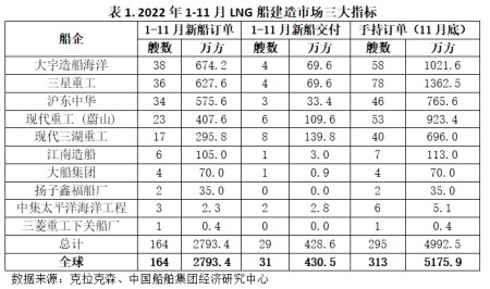 LNG船：2022年高度繁榮，2023年仍然可期