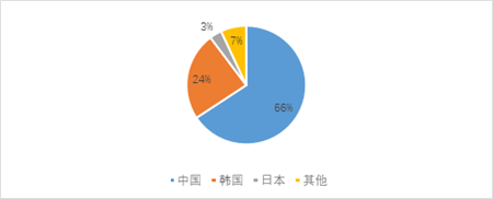 箱船和氣體船訂單回落，散貨船訂單顯著增加