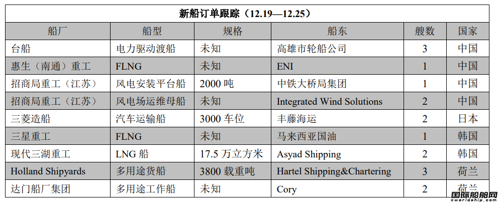 新船訂單跟蹤（12.19—12.25）