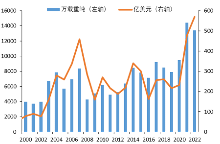 高歌猛進，2022年二手船成交額創出歷史記錄