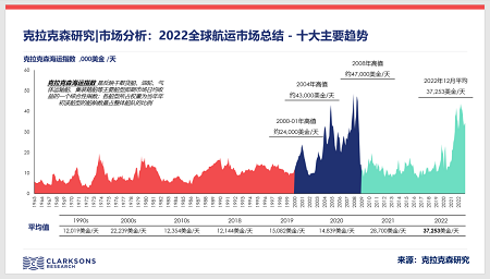 克拉克森研究：2022全球航運市場十大主要趨勢