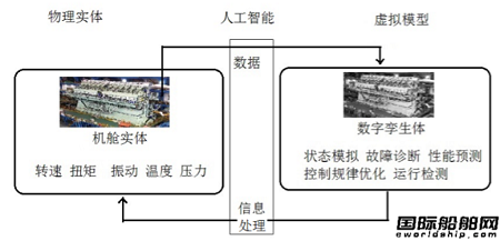 基于數字孿生技術的船舶智能機艙