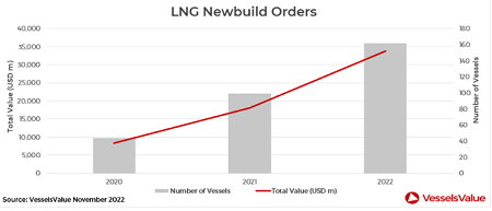 LNG船也崩了！熱門航線日租金已跌破10萬美元