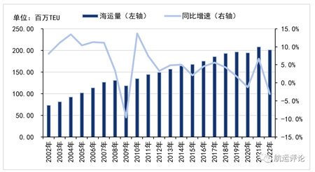 國際集裝箱運輸市場2022年回顧與2023年展望