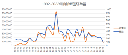 油船新船訂單量創25年新低