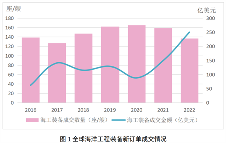 曇花一現還是穩步復蘇？2022年海工市場評論