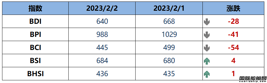 BDI指數周四下跌28點至640點