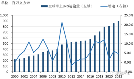 LNG海上運輸市場持續火熱