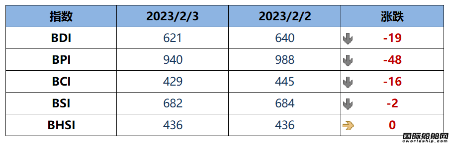 BDI指數上周五下跌19點至621點