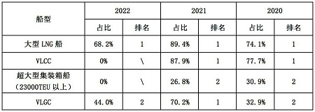 韓國造船業2022年有這些大動作