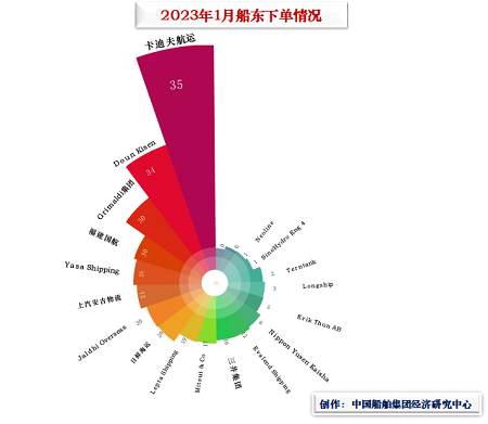 2023年1月日本船東新船訂造量全球第一