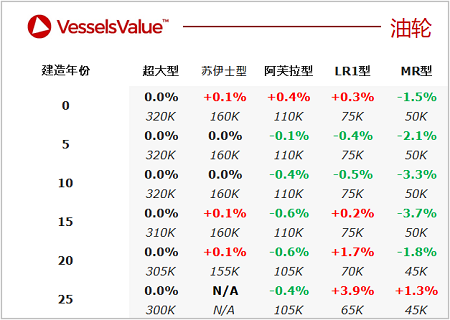二手船交易周報（02.07-02.13）