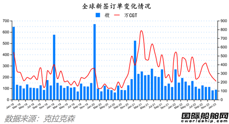 訂單大跌開局不利？最新全球造船業月報出爐