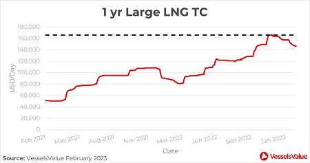 LNG船訂單飆高，老舊船舶獲新生