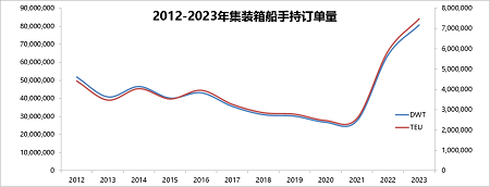 集裝箱船手持訂單創新高，老舊船舶拆解提速