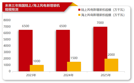 突破3000萬千瓦！海上風電領域將迎來全新增長周期