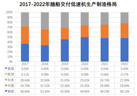 低速機制造三足鼎立，兩大品牌競爭激烈