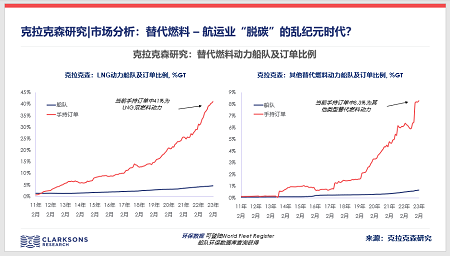 替代燃料，航運業“脫碳”的亂紀元時代？