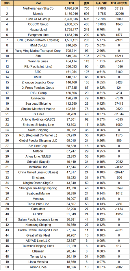全球班輪公司運力百強最新排名（2023年3月）