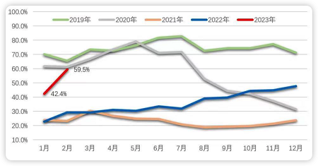 全球班輪公司準班率大幅回升